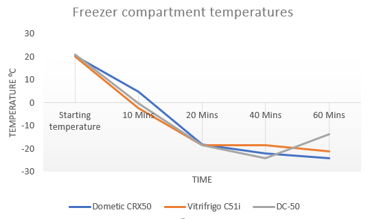 12 Volt Freezer test performance